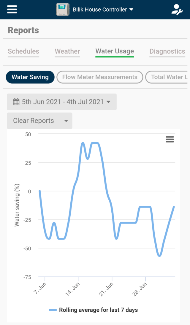 Watering Graph