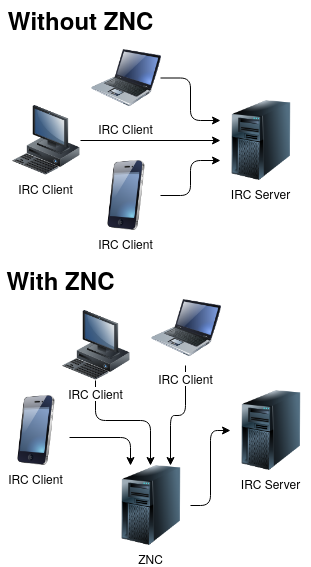ZNC setup